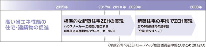 ネット・ゼロ・エネルギー・ハウス(ZEH)への対応