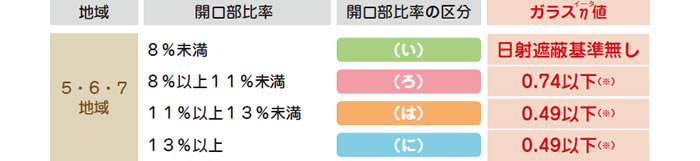 戸建住宅の開口部比率と日射遮蔽性能基準値