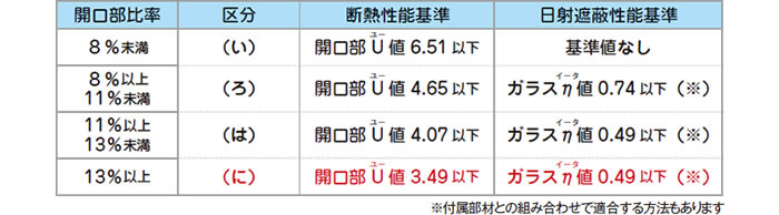 開口部比率と開口部基準(戸建住宅・5〜7地域の場合)