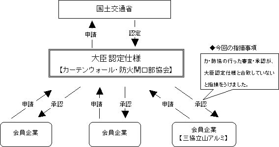 三協アルミ 大切なお知らせ 国土交通省からの公表案件について