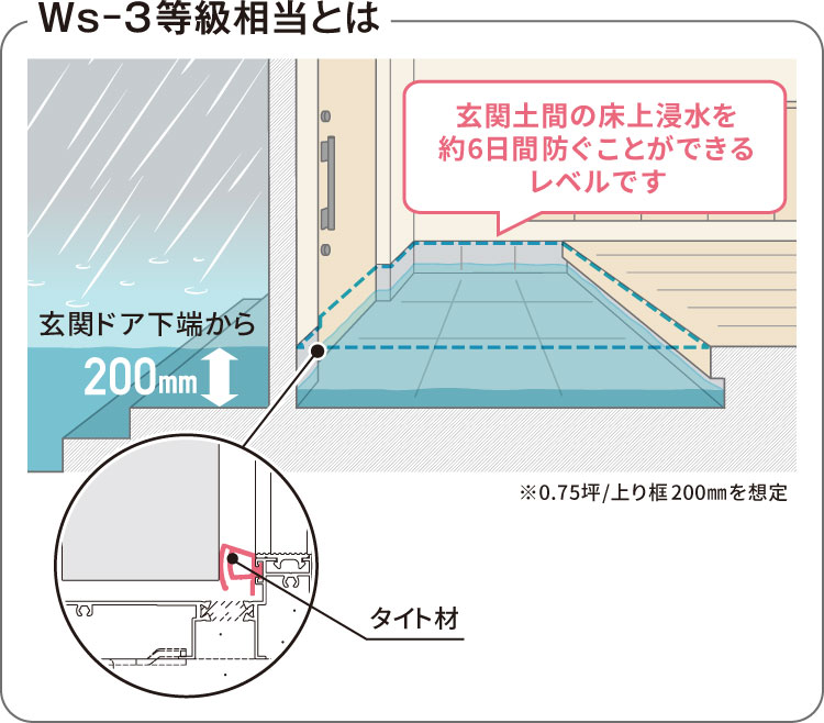 商品特長（レジリエンス機能）｜高断熱玄関ドア／防火ドア プロノーバ