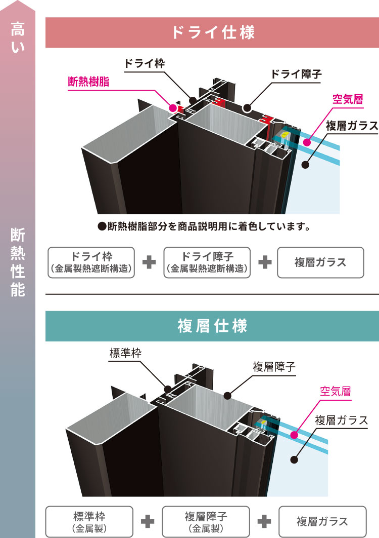 商品特長（断熱性・防犯性）｜玄関引戸 彩樹（さいじゅ）｜三協アルミ
