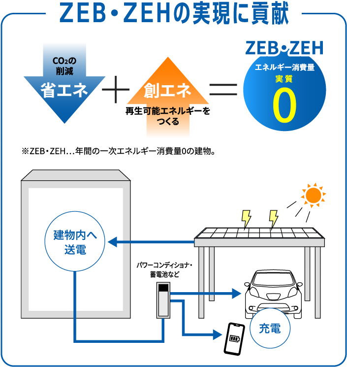 カーポート型太陽光パネル架台エネジアーススペシャルサイト｜三協アルミ