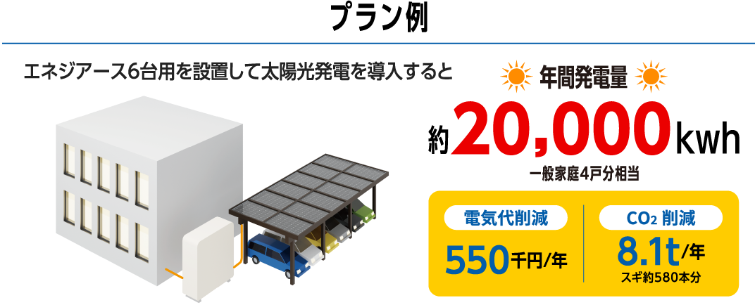 v GlWA[X6pݒuđzd𓱓ƔNԔdʖ20,000kwh dC팸550~/N CO2팸8.1t/NXM580{