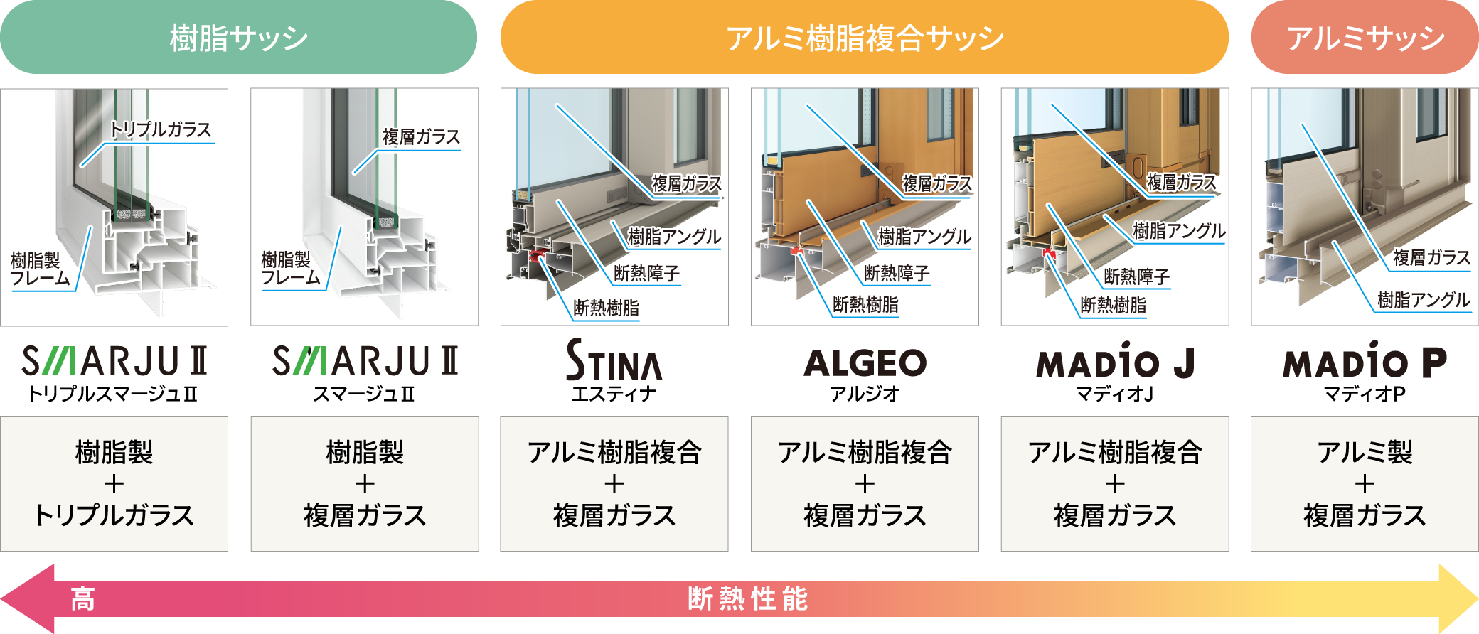 高い断熱性で暮らしやすい窓 窓窓選びのポイント 三協アルミ