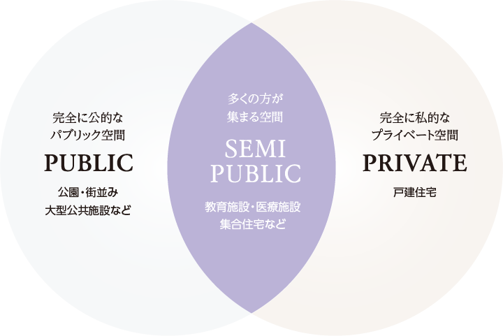 SɌIȃpubN PUBLIC EXݑ^{݂ȂǁA̕W܂ SEMI PUBLIC {݁EÎ{ݏWZȂǁASɎIȃvCx[g PRIVATE ˌZ
