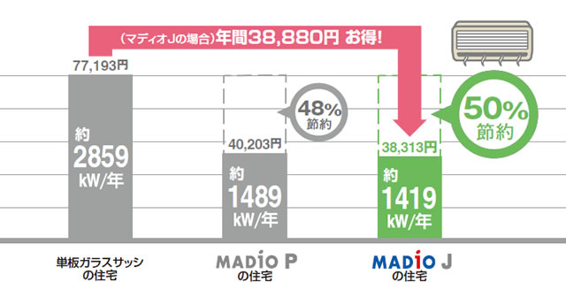 【単板ガラスサッシとマディオJの年間電力消費量（冷暖房費）の比較】