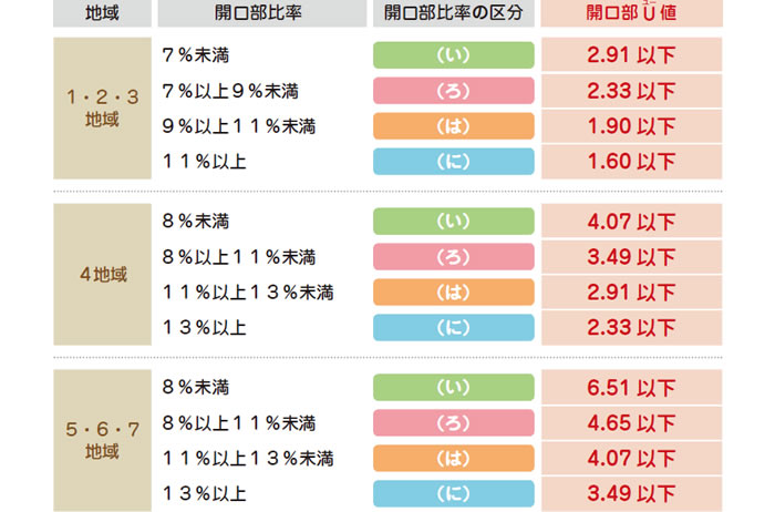 三協アルミ 省エネルギー基準について