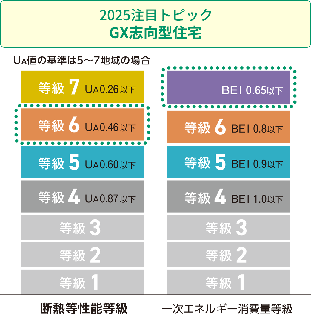 2025注目トピック GX志向型住宅