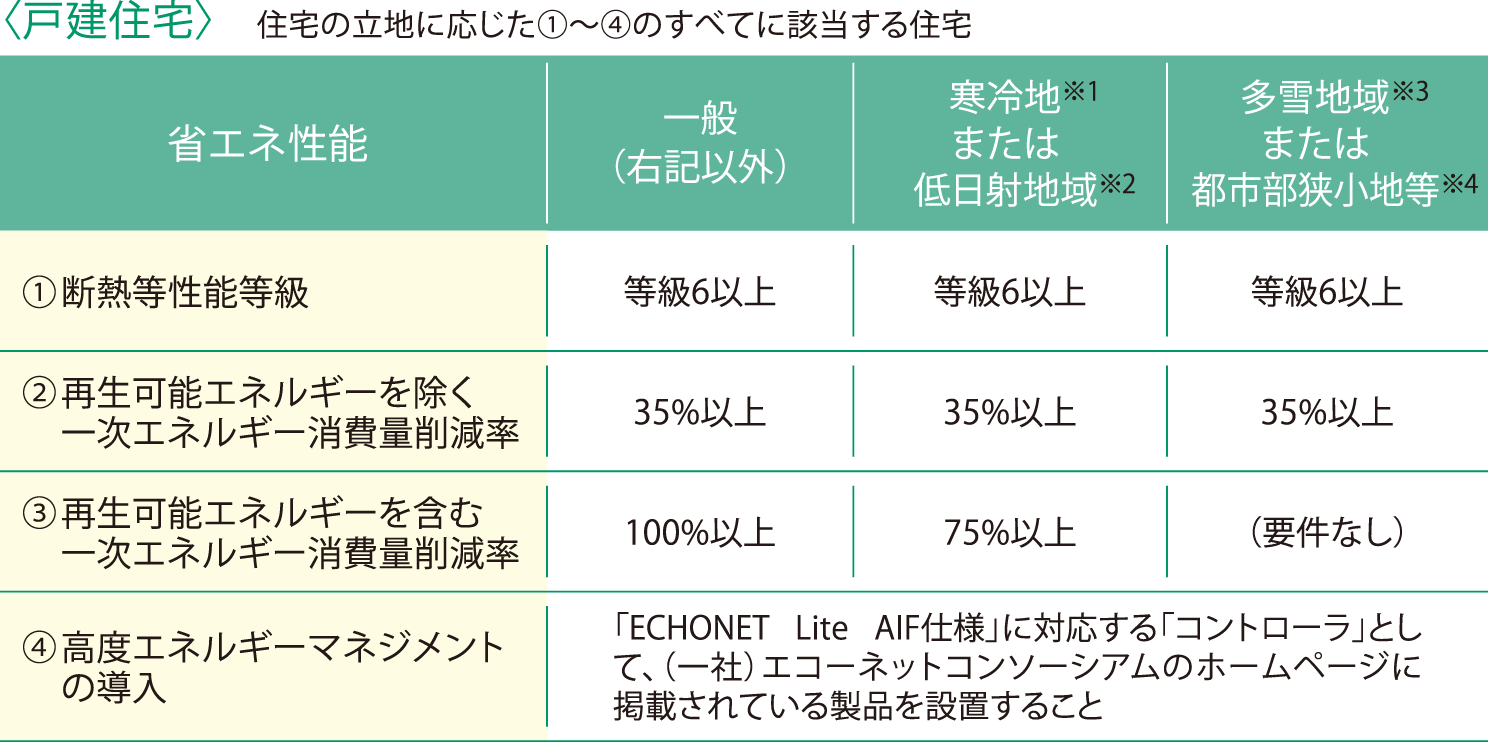 戸建住宅