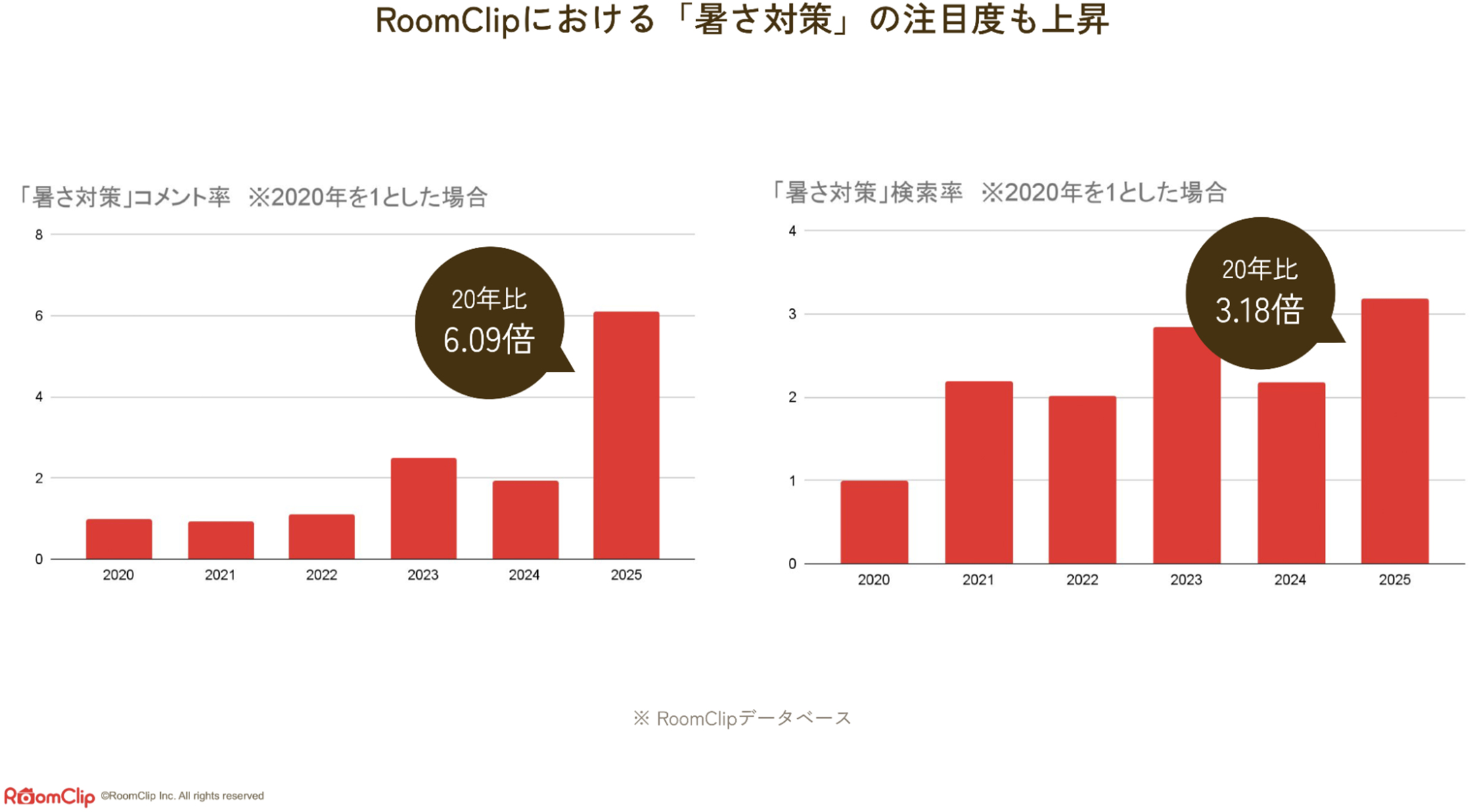 RoomClipにおける「暑さ対策」の注目度も上昇